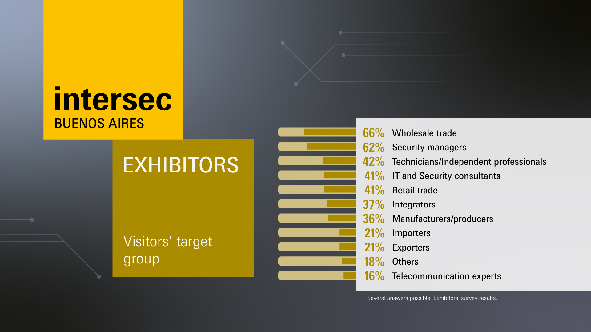 Intersec Buenos Aires: Exhibitors - Target group